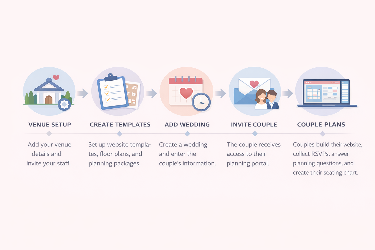Wedding venue software workflow showing steps from venue setup and template creation to inviting couples and managing wedding plans